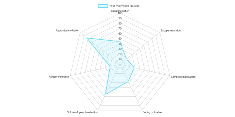 result-gaming-motives